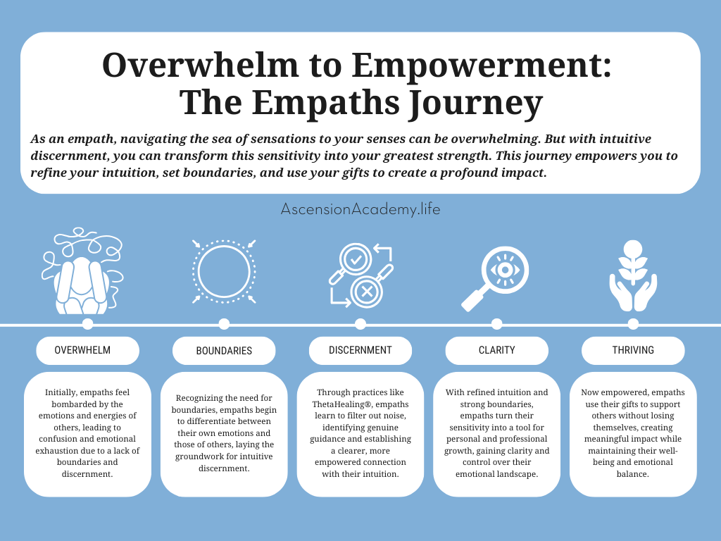 A visual representation of an empath's journey, showing the transition from emotional overwhelm to empowered intuition through intuitive discernment and ThetaHealing.