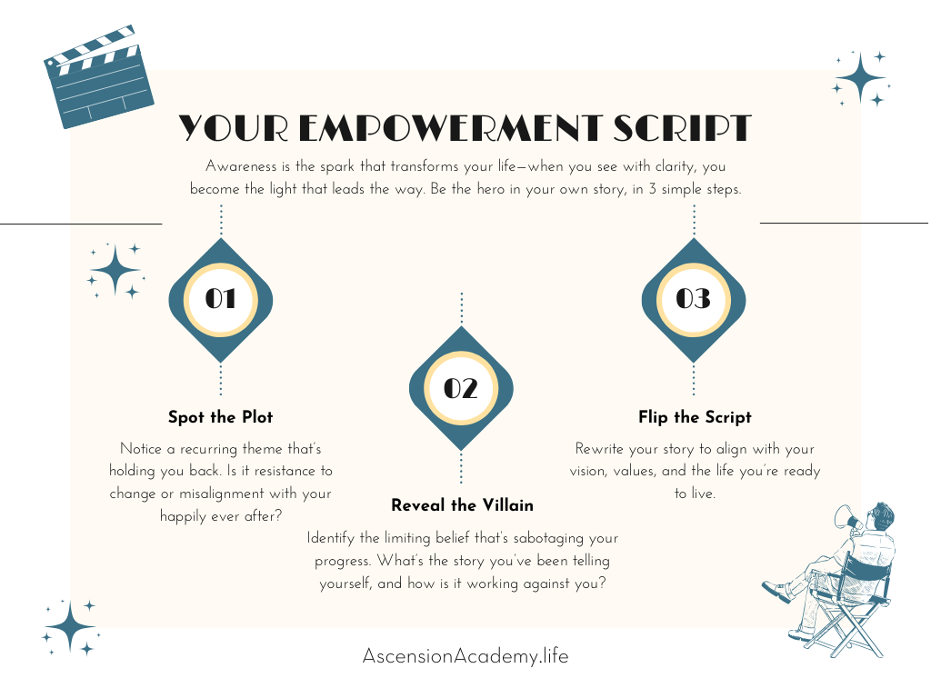 A three-step process for empowerment: Step 1 - Spot the Plot, identifying recurring patterns and areas of resistance. Step 2 - Reveal the Villain, uncovering limiting beliefs and self-sabotaging stories. Step 3 - Flip the Script, rewriting those beliefs to align with your vision and purpose. Illustrated with a cinematic theme to inspire transformation and self-discovery.